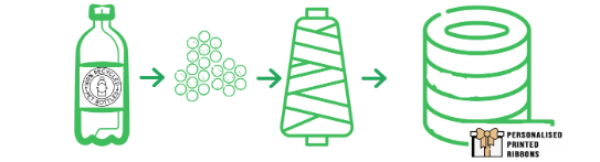 How Ribbon Is Made Of Recycled Yarn